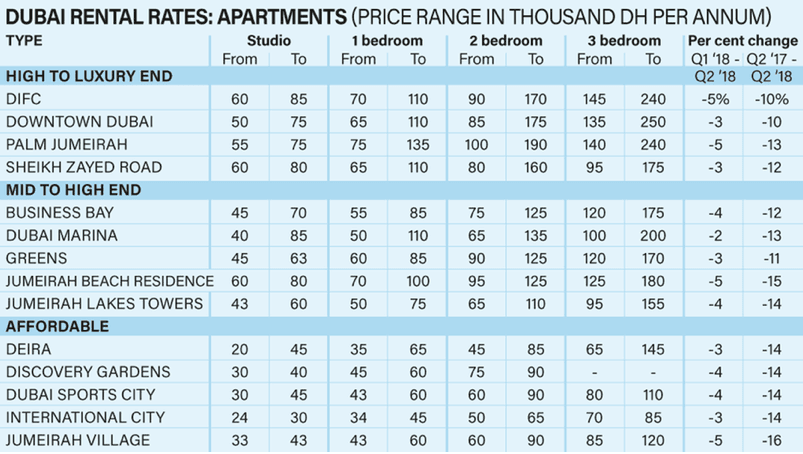 Rental data screenshot from an article on Dubai and Abu Dhabi rents in Q2 2018