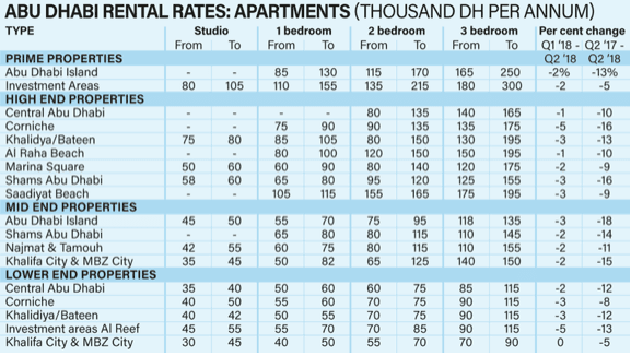 Rental data screenshot from an article on Dubai and Abu Dhabi rents in Q2 2018