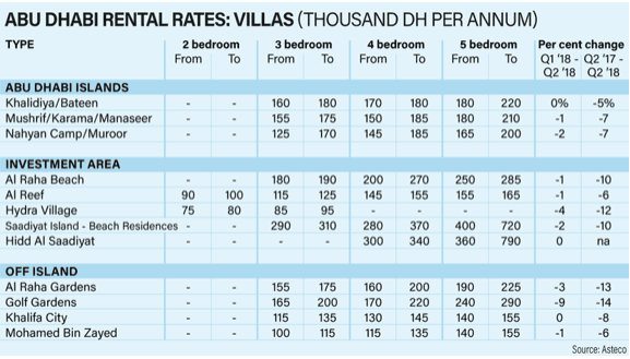 Rental data screenshot from an article on Dubai and Abu Dhabi rents in Q2 2018